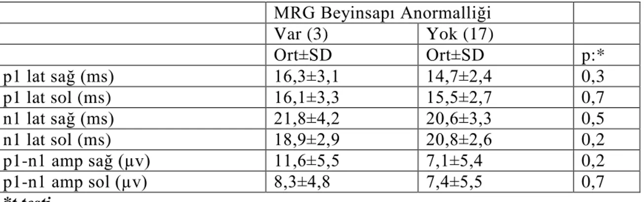 Tablo  25.  Multipl  sklerozlu  hastalarda  VEMP  P1  latansında  uzama  ile  MRG’de  beyin sapı anormalliği arasındaki iliĢki 