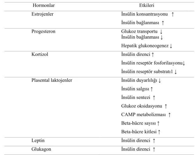 Tablo 2.2. Gebelikte İzlenen Hormonal Değişikliklerin Glikoz Ve İnsülin  Metabolizmasına Etkileri (18)