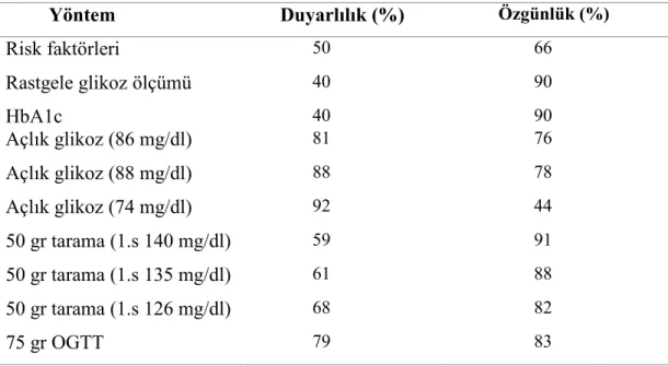 Tablo 2.4. GDM Taramasında Kullanılan Yöntemlerin Duyarlılık ve Özgünlükleri  (41,42)  Yöntem Duyarlılık (%) Özgünlük (%)  Risk faktörleri 50  66  Rastgele glikoz ölçümü                             40  90  HbA1c 40  90  Açlık glikoz (86 mg/dl)             