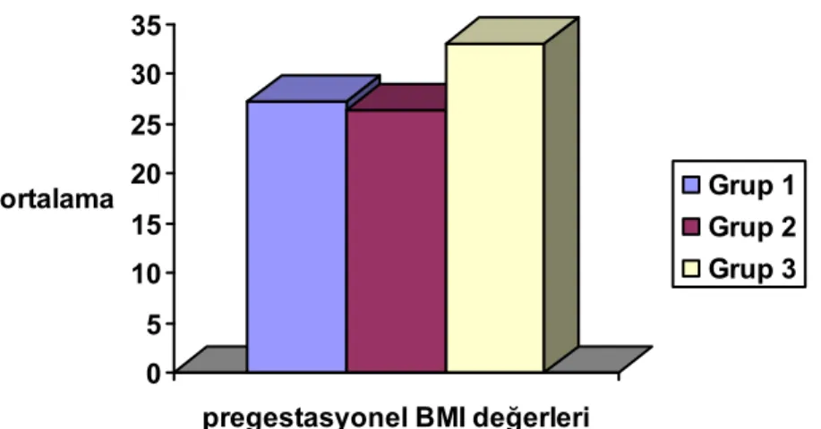 Grafik 4.1. Pregestasyonel  BMI  ortalama değerleri 
