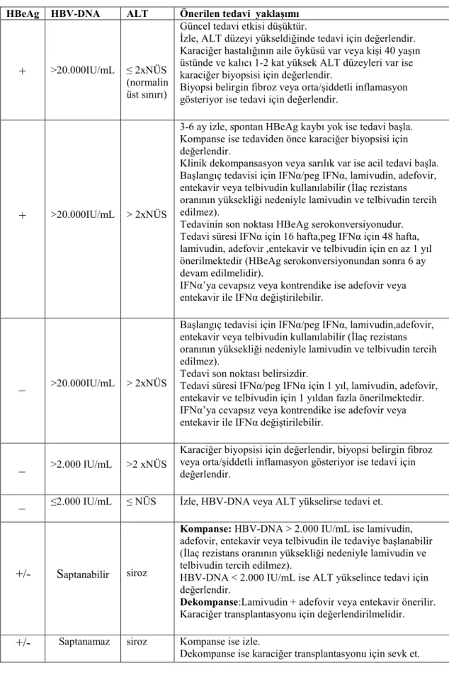 Tablo 2. Kronik hepatit B’nin önerilen tedavisi (85). 