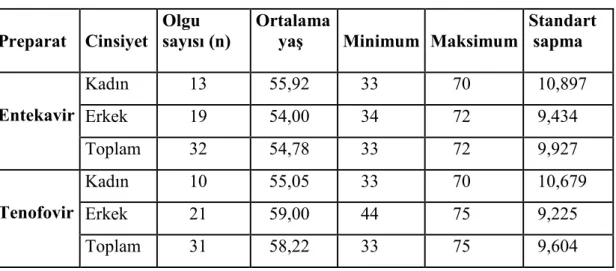 Tablo 3. Entekavir ve Tenofovir tedavisi alan hastaların yaş ortalamaları. 