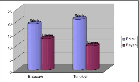 Şekil  4.  Entekavir  ve  tenofovir  grubundaki  hastaların  HbeAg  pozitifliğine  göre  dağılımları