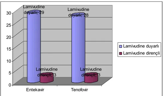 Şekil 5. Entekavir ve tenofovir grubundaki hastaların Lamivudine direncine göre  dağılımları  Lamivudine  duyarlı; 29 Lamivudine  dirençli; 3 Lamivudine duyarlı; 28 Lamivudine dirençli; 3 051015202530 Entekavir Tenofovir Lamivudine duyarlı Lamivudine diren