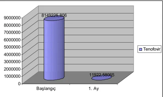 Şekil  8.  Tenofovir  tedavisi  alan  kronik  hepatit  B  hastalarının  başlangıç  ve  1