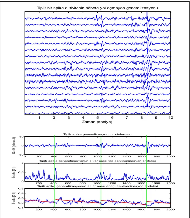 Şekil 9. Epileptik olmayan bir EEG segmentinin faz ve enerji senkronizasyon karakteristikleri gösteril- gösteril-miştir