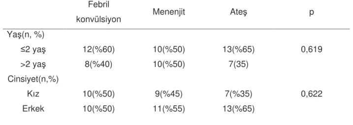 Tablo 9: Febril konvülsiyon, menenjit  ve ate  gruplarının demografik özelliklerinin 