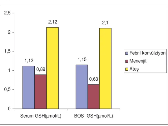 Grafik 1: Menenjit, FK, ate  gruplarında serum ve BOS GSH    düzeylerinin kar ıla tırılması 