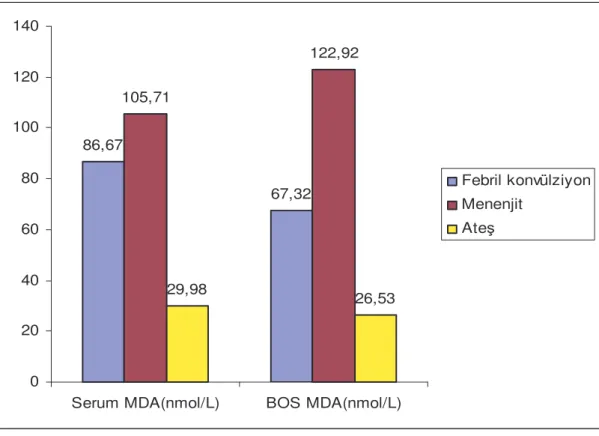 Grafik 3: Menejit, FK, ate  gruplarında serum ve BOS MDA    düzeylerinin kar ıla tırılması 