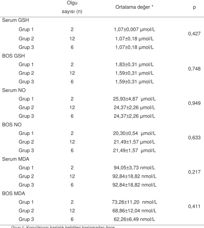 Tablo  13:  Nöbet  öncesi  ate   süresi  açısından  serum  ve  BOS  GSH,  NO,  MDA 