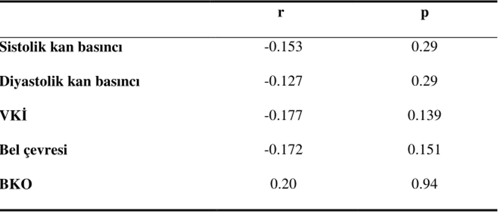 Tablo 7. Kan Basıncı ve antropometrik ölçümlerin BNP düzeyi ile korelasyonu