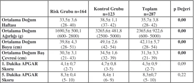 Tablo 4.3. Çalı maya alınan bebeklerin do um haftası, a ırlık, boy, ba  çevresi ve  APGAR skoru ortalamaları