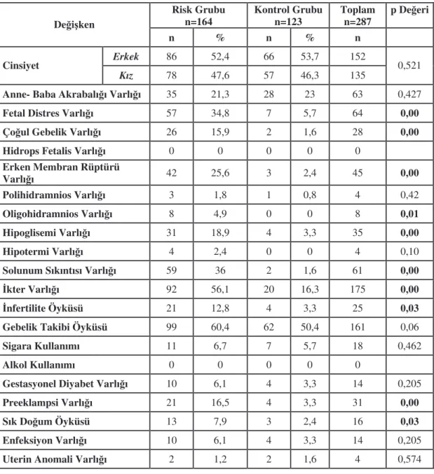 Tablo  4.4.  Çalı maya  alınan  tüm  bebeklerin  ve  annelerinin  bazı  demografik  özellikleri