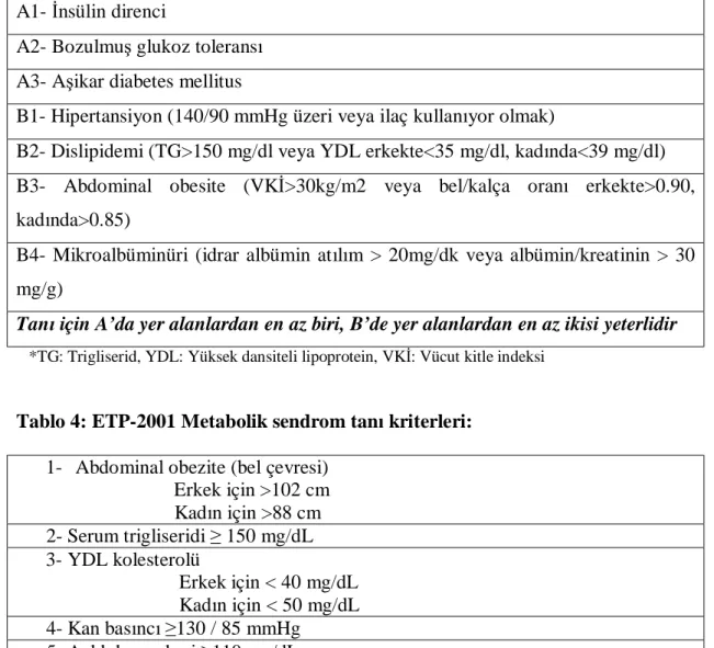 Tablo 3: Metabolik sendrom için DSÖ-1999 tanı kriterleri: 