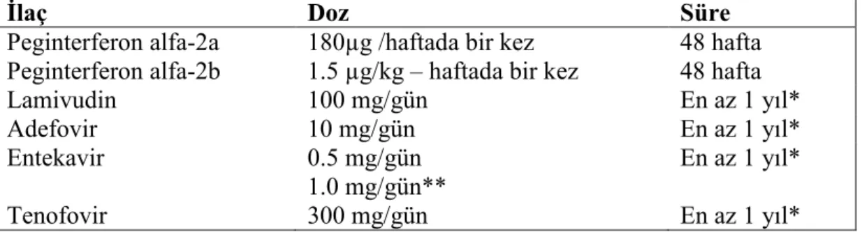 Tablo 3. Kronik hepatit B tedavisinde kullanılan ilaçların dozu ve süresi (64). 
