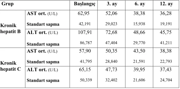 Tablo 7. Kronik hepatit B ve C’ li hastaların dönemsel AST ve ALT ortalamaları   Grup    Başlangıç        3