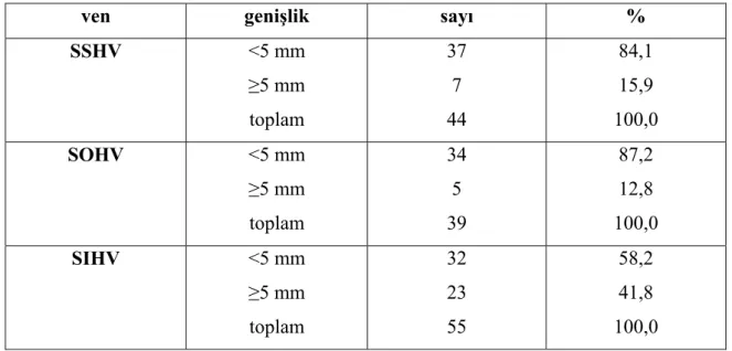 Tablo 5. Olguların, aksesuar venlerinin çaplarına göre dağılımı. 