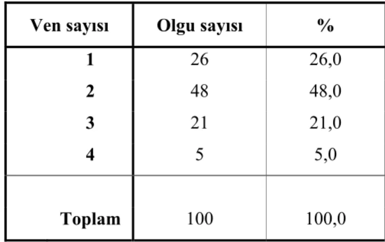 Tablo 9. Olguların,  segment 8’i drene eden ven sayılarına göre  dağılımı. 