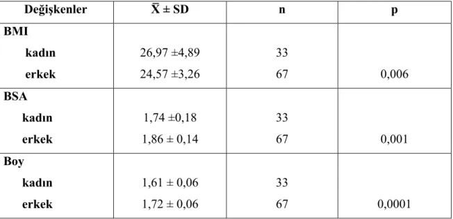Tablo 12. Olguların BMI, BSA ve boylarının cinsiyete göre karşılaştırılması.