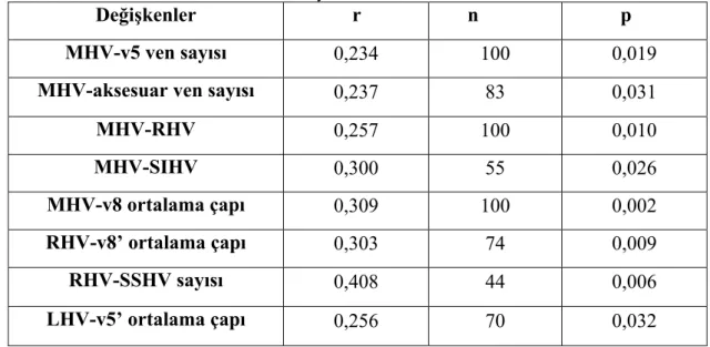 Tablo 13. RHV, MHV ve LHV çapları, segment 5-8 venleri ve aksesuar hepatik venler arasındaki 