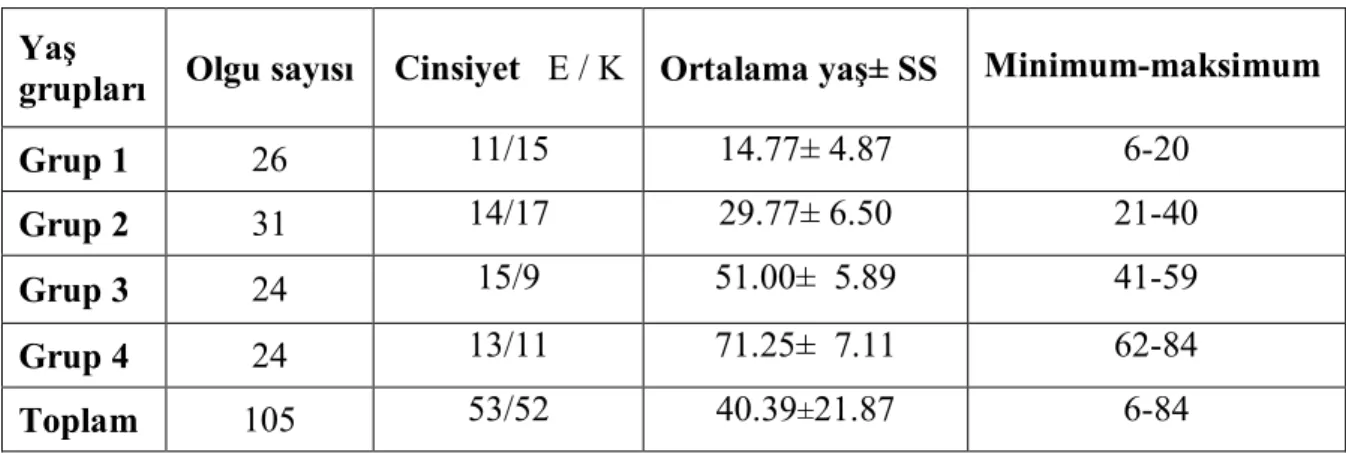 Tablo 1. Olguların demografik özellikleri  