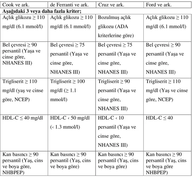 Tablo 9. “The National Cholesterol Education Program’s Adult Treatment Panel- Panel-III”ün 4 farklı araştırmacı Tarafından Modifiye Edilen Metabolik Sendrom Tanı  Kriterlerinin Karşılaştırılması 