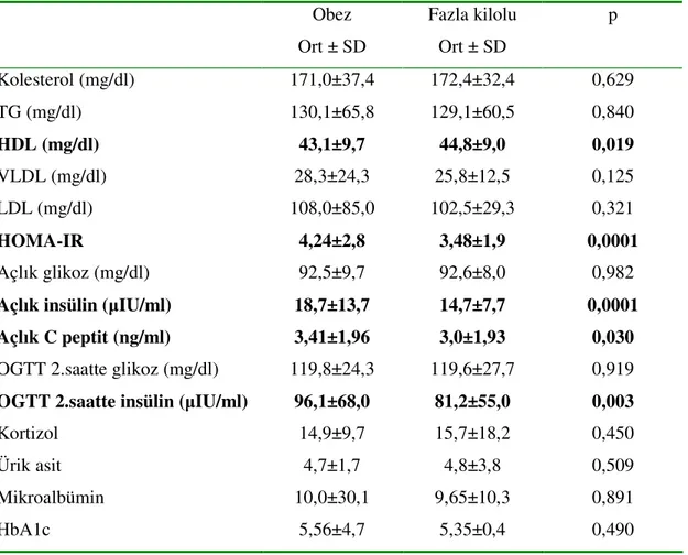 Tablo 11: Obez ve Fazla Kilolu Grupların Biyokimyasal Parametreleri  Obez  Ort ± SD  Fazla kilolu Ort ± SD  p  Kolesterol (mg/dl)  171,0±37,4  172,4±32,4  0,629  TG (mg/dl)  130,1±65,8  129,1±60,5  0,840  HDL (mg/dl)  43,1±9,7  44,8±9,0  0,019  VLDL (mg/dl