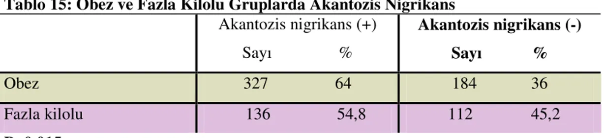 Tablo 15: Obez ve Fazla Kilolu Gruplarda Akantozis Nigrikans  Akantozis nigrikans (+)  Sayı                %  Akantozis nigrikans (-) Sayı            %  Obez  327                64   184             36  Fazla kilolu      136                54,8            