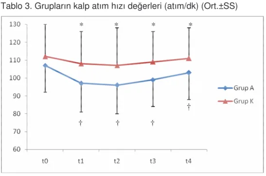 Tablo 3. Grupların kalp atım hızı de erleri (atım/dk) (Ort.±SS) 