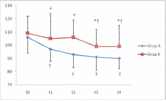 Tablo 4. Grupların sistolik kan basıncı de erleri (mmHg) (Ort.±SS) 