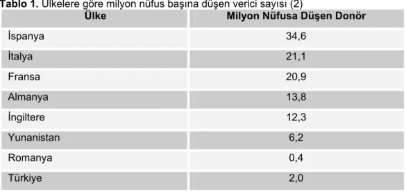Şekil 1. Dünyada milyon nüfus başına düşen donör sayısı (3)