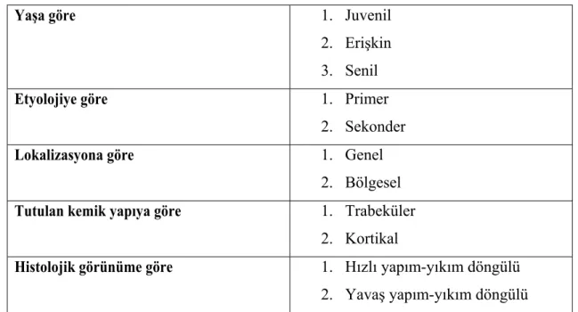 Tablo 5. Değişik açılardan yapılan osteoporoz sınıflaması 