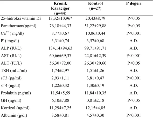 Tablo 10. Hasta ve kontrol grubunun biyokimyasal parametre ortalamalarının  Karşılaştırılması   Kronik  Karaciğer  (n=44)  Kontrol (n=27)  P değeri  25-hidroksi vitamin D3  13,32±10,96* 20,43±8,79  P&lt;0,05  Parathormon(pg/ml)  76,18±44,33 51,22±29,88  P&