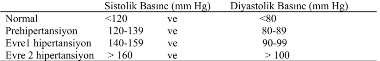 Tablo 2: Birlesik Ulusal Komitenin (JNC-VII) kriterleri                                   Sistolik Basınc (mm Hg)  Diyastolik Basınc (mm Hg)