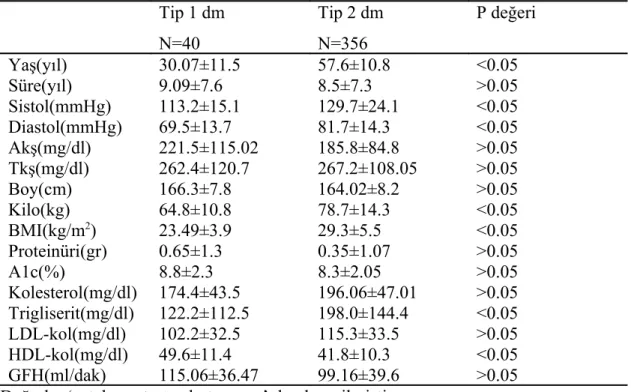 Tablo 4: Tip 1 ve Tip 2 diyabetli hastaların karşılaştırılması Tip 1 dm N=40 Tip 2 dmN=356 P değeri Yaş(yıl) 30.07±11.5 57.6±10.8 &lt;0.05 Süre(yıl) 9.09±7.6 8.5±7.3 &gt;0.05 Sistol(mmHg) 113.2±15.1 129.7±24.1 &lt;0.05 Diastol(mmHg) 69.5±13.7 81.7±14.3 &lt