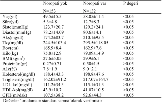 Tablo 5: Diyabetik nöropatisi olan ve olmayan hastaların karşılaştırılması. Nöropati yok N=153 Nöropati varN=132 P değeri Yaş(yıl) 49.5±15.5 58.05±11.4 &lt;0.05 Süre(yıl) 5.3±4.8 12.7±8.3 &lt;0.05 Sistol(mmHg) 123.7±20.7 129.2±24.1 &gt;0.05 Diastol(mmHg) 7