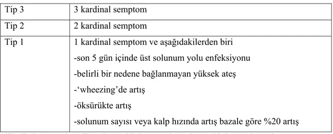 Tablo 5.KOAH atak sınıflandırması (64).  Tip 3  3 kardinal semptom  Tip 2  2 kardinal semptom 