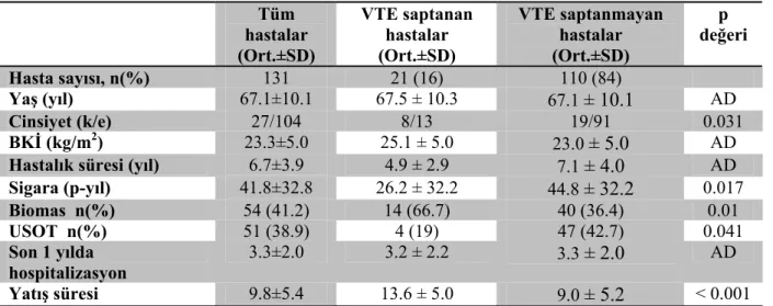 Tablo 13. Hastaların demografik özellikleri.  Tüm  hastalar  (Ort.±SD) 