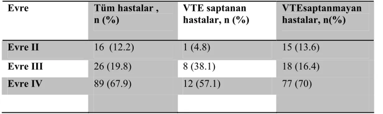 Tablo 14. Evrelere göre VTE tanı oranı  Evre  Tüm hastalar ,     n (%)  VTE saptanan  hastalar, n (%)  VTEsaptanmayan hastalar, n(%)  Evre II  16  (12.2)  1 (4.8)  15 (13.6)  Evre III  26 (19.8)  8 (38.1)  18 (16.4)  Evre IV  89 (67.9)  12 (57.1)  77 (70) 