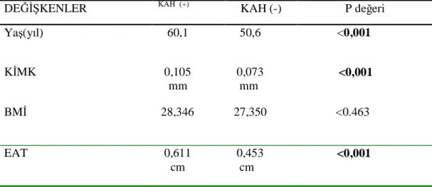 Tablo 2.  KAH için  çeşitli belirleyicilerin istatiksel anlamlılık verileri 