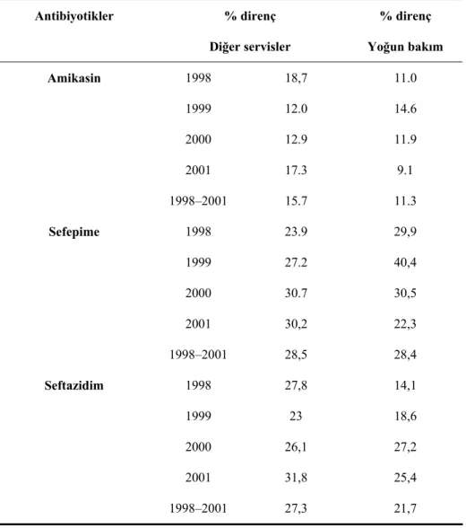 Tablo 10. A.baumannii izolatlarının 1998–2001 antibiyotik direnç yüzdeleri 
