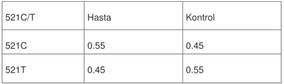 Tablo 4. Kontrol ve hasta grubunda -521 C/T allel frekanslarının da ılımı.