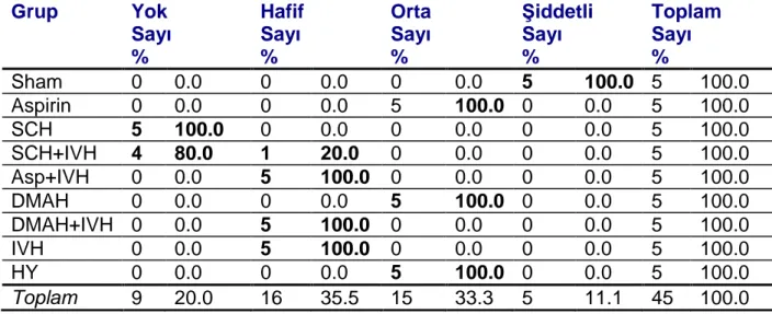 Tablo 3. Dokudaki WF faktör varlığ ının gruplara göre da ğ ılımı 