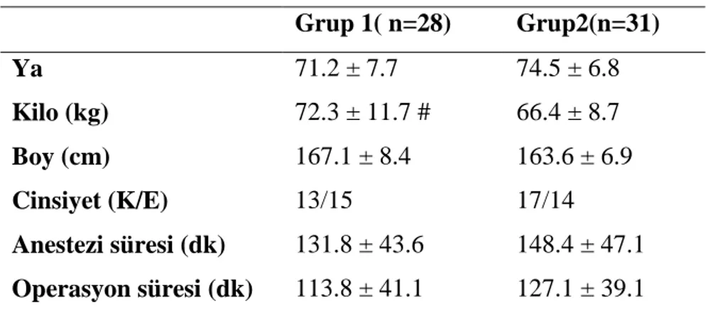 Tablo 1. Grupların demografik verileri (ort± SS, hasta sayısı) Grup 1( n=28) Grup2(n=31) Yaş 71.2 ± 7.7 74.5 ± 6.8 Kilo (kg) 72.3 ± 11.7 # 66.4 ± 8.7 Boy (cm) 167.1 ± 8.4 163.6 ± 6.9 Cinsiyet (K/E) 13/15 17/14 Anestezi süresi (dk) 131.8 ± 43.6 148.4 ± 47.1