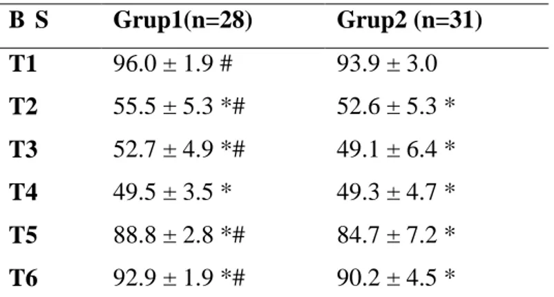 Tablo  3’de  grupların  BİS  değerleri  verilmiştir.  Gruplar  arası  değerlendirmede  BİS değeri  anestezinin  idame  dönemi  hariç  tüm  ölçüm  zamanlarında  Grup  2’de  Grup  1’e  göre istatiksel  olarak  düşük  seyretti  (p&lt;0.05)