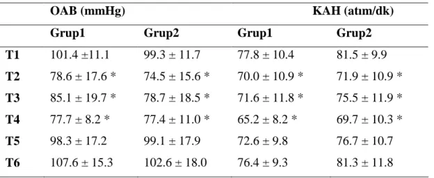 Tablo 4. Grupların anestezik ajan, atropin ve efedrin ihtiyaçları (ort± SS, hasta sayısı) Grup 1 (n=28) Grup2 (n=31)