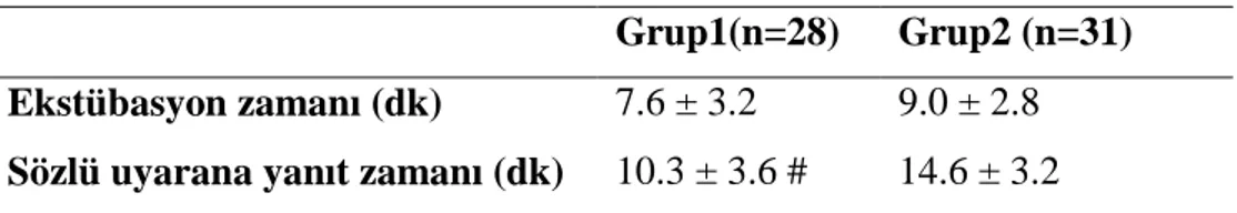 Tablo 6. Grupların derlenme zamanları (ort± SS)