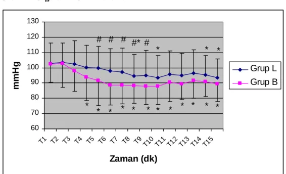 Grafik I:Olguların OAB değerleri