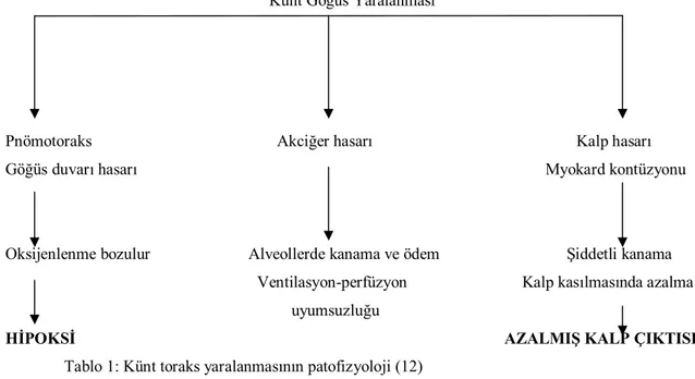 Tablo 1: Künt toraks yaralanmasının patofizyoloji (12)