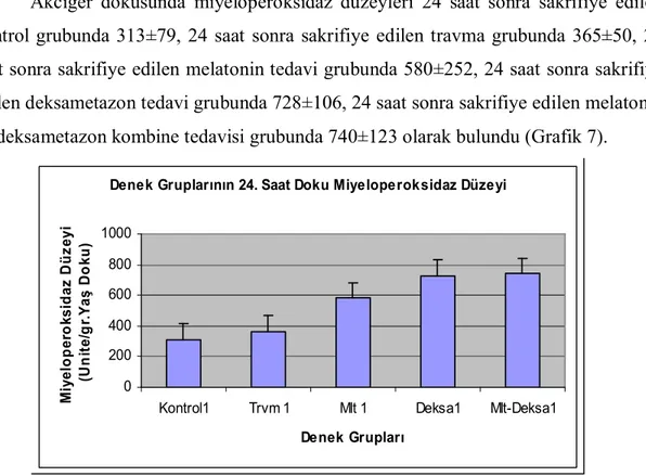 Grafik 7: 24 saat sonra sakrifiye edilen denek gruplarının doku miyeloperoksidaz düzeyleri